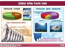 Таблица демонстрационная "Основные формы рельефа Земли" (винил 100*140) - fgospostavki.ru - Сочи