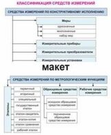 Электронные плакаты «Технические измерения. Метрология, стандартизация и сертификация» - fgospostavki.ru - Сочи