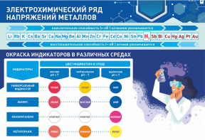 Стенд "Электрохимический ряд и окраска индикаторов в различных средах" - fgospostavki.ru - Сочи