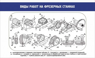 Стенд "Виды работ на фрезерных станках" - fgospostavki.ru - Сочи