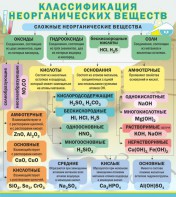 Стенд "Классификация неорганических веществ" - fgospostavki.ru - Сочи